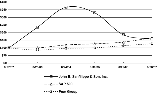 (LINE GRAPH)